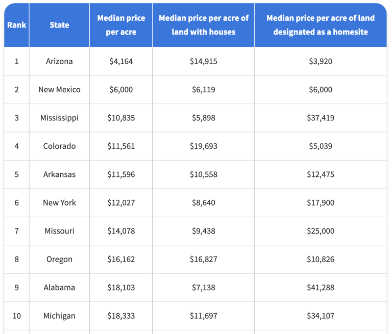 Arizona Has the Most Affordable Land in the U.S., Report